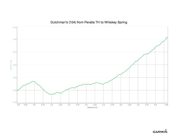 Dutchman’s (104) from Peralta TH to Whiskey Spring