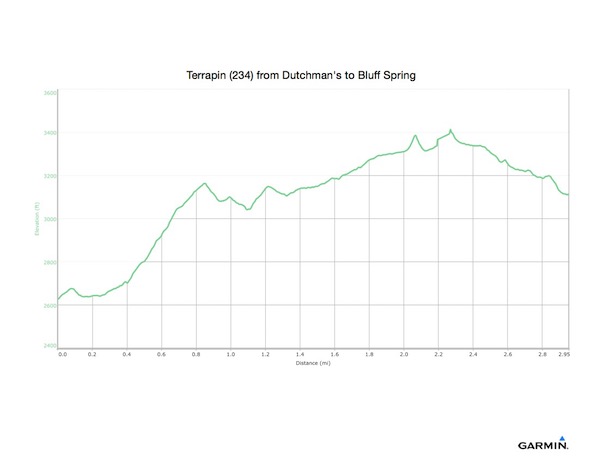 Terrapin (234) from Dutchman&#39;s to Bluff Spring graph